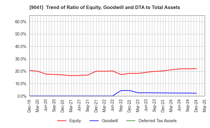 9041 Kintetsu Group Holdings Co.,Ltd.: Trend of Ratio of Equity, Goodwill and DTA to Total Assets