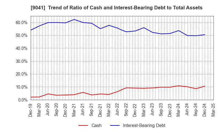 9041 Kintetsu Group Holdings Co.,Ltd.: Trend of Ratio of Cash and Interest-Bearing Debt to Total Assets