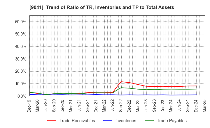 9041 Kintetsu Group Holdings Co.,Ltd.: Trend of Ratio of TR, Inventories and TP to Total Assets
