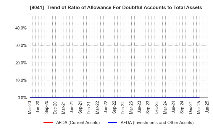 9041 Kintetsu Group Holdings Co.,Ltd.: Trend of Ratio of Allowance For Doubtful Accounts to Total Assets