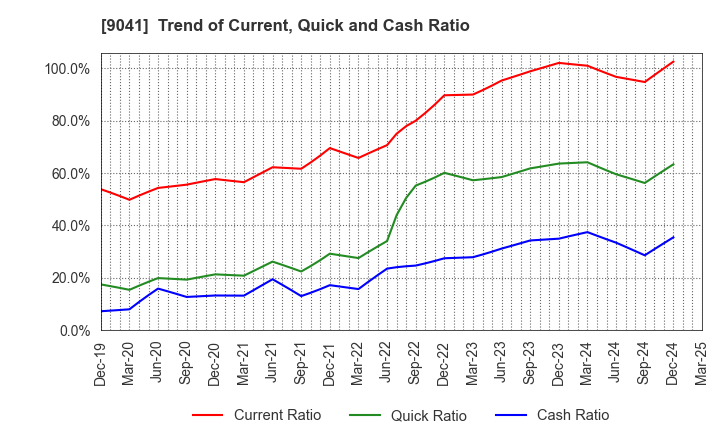 9041 Kintetsu Group Holdings Co.,Ltd.: Trend of Current, Quick and Cash Ratio