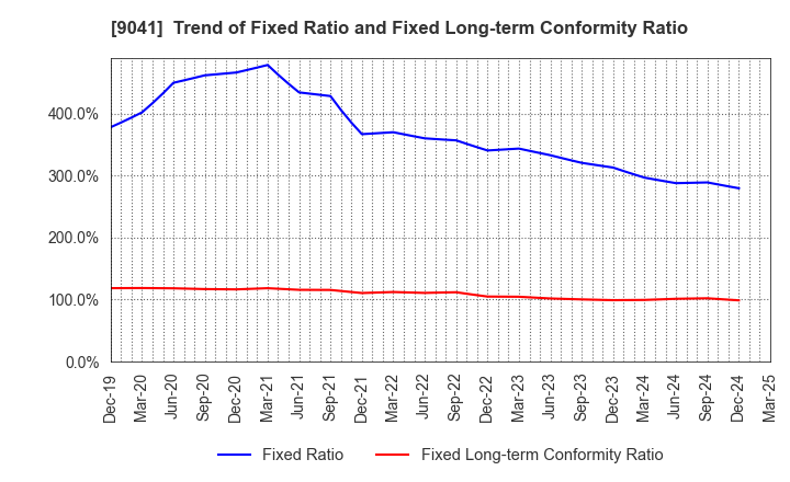 9041 Kintetsu Group Holdings Co.,Ltd.: Trend of Fixed Ratio and Fixed Long-term Conformity Ratio