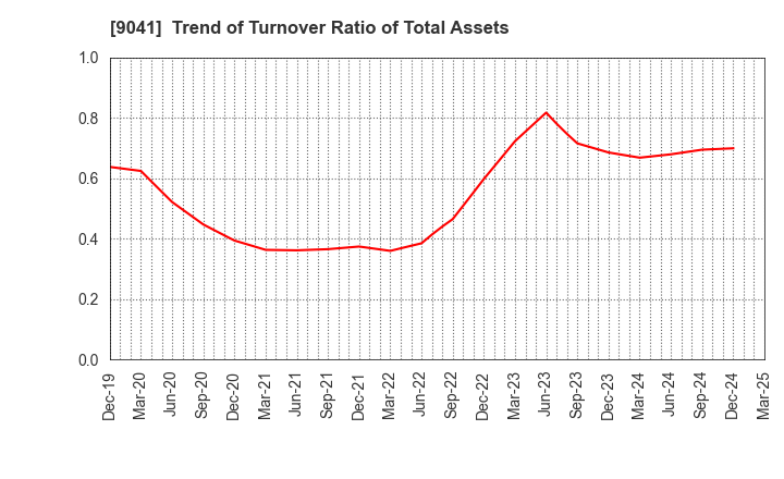 9041 Kintetsu Group Holdings Co.,Ltd.: Trend of Turnover Ratio of Total Assets
