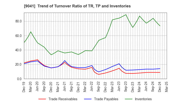 9041 Kintetsu Group Holdings Co.,Ltd.: Trend of Turnover Ratio of TR, TP and Inventories