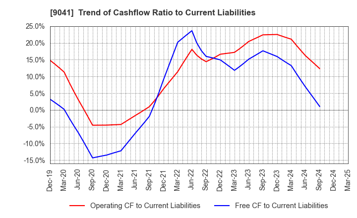 9041 Kintetsu Group Holdings Co.,Ltd.: Trend of Cashflow Ratio to Current Liabilities