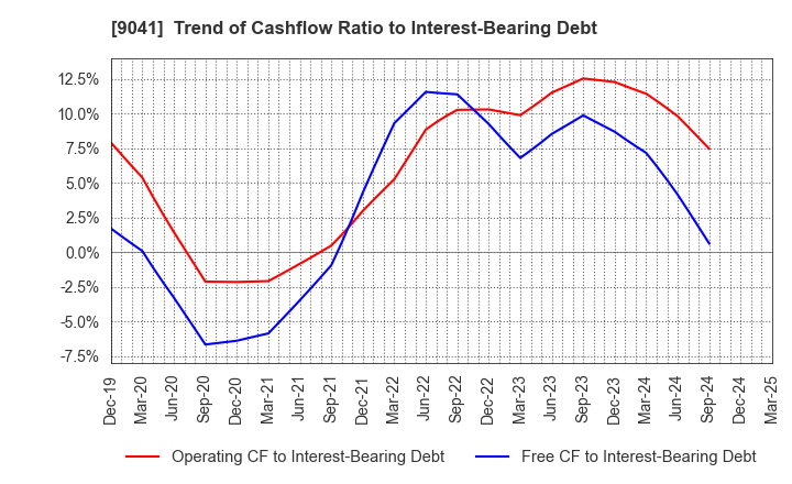 9041 Kintetsu Group Holdings Co.,Ltd.: Trend of Cashflow Ratio to Interest-Bearing Debt
