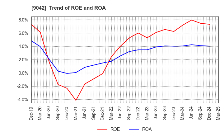 9042 Hankyu Hanshin Holdings,Inc.: Trend of ROE and ROA