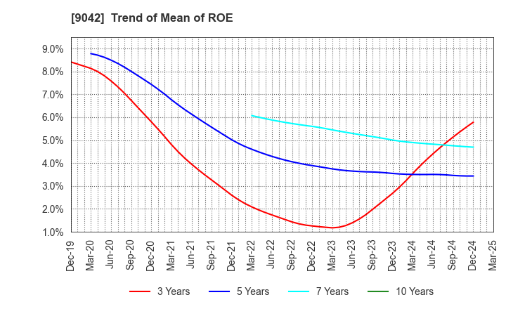 9042 Hankyu Hanshin Holdings,Inc.: Trend of Mean of ROE