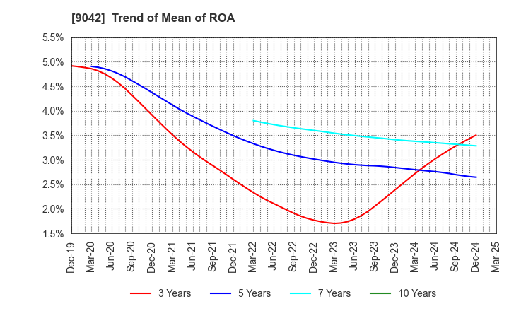 9042 Hankyu Hanshin Holdings,Inc.: Trend of Mean of ROA