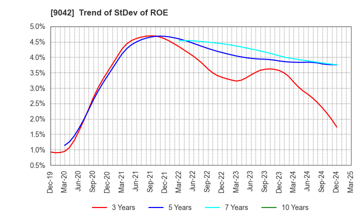 9042 Hankyu Hanshin Holdings,Inc.: Trend of StDev of ROE