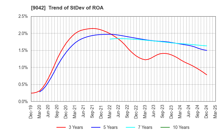 9042 Hankyu Hanshin Holdings,Inc.: Trend of StDev of ROA