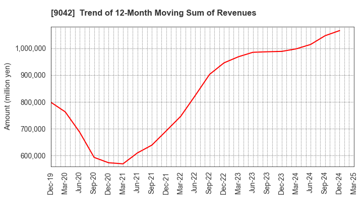 9042 Hankyu Hanshin Holdings,Inc.: Trend of 12-Month Moving Sum of Revenues