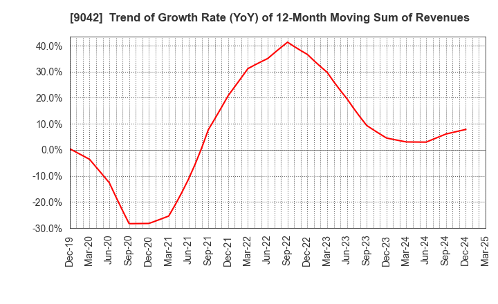 9042 Hankyu Hanshin Holdings,Inc.: Trend of Growth Rate (YoY) of 12-Month Moving Sum of Revenues