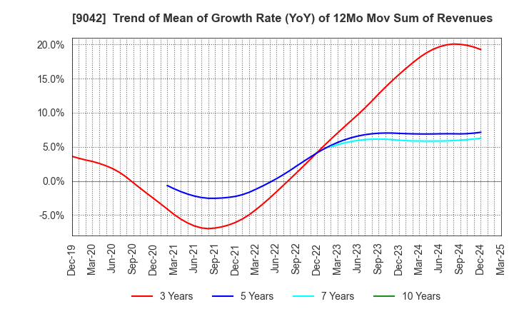 9042 Hankyu Hanshin Holdings,Inc.: Trend of Mean of Growth Rate (YoY) of 12Mo Mov Sum of Revenues