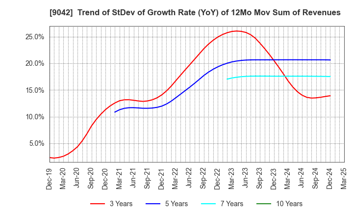 9042 Hankyu Hanshin Holdings,Inc.: Trend of StDev of Growth Rate (YoY) of 12Mo Mov Sum of Revenues
