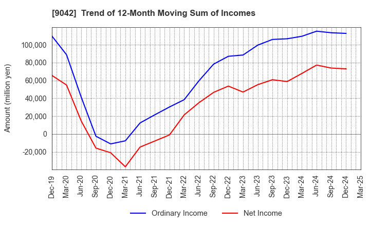9042 Hankyu Hanshin Holdings,Inc.: Trend of 12-Month Moving Sum of Incomes