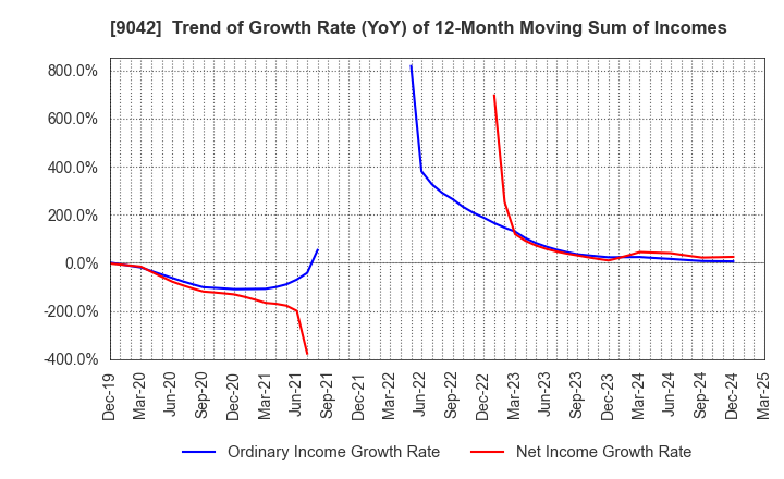 9042 Hankyu Hanshin Holdings,Inc.: Trend of Growth Rate (YoY) of 12-Month Moving Sum of Incomes