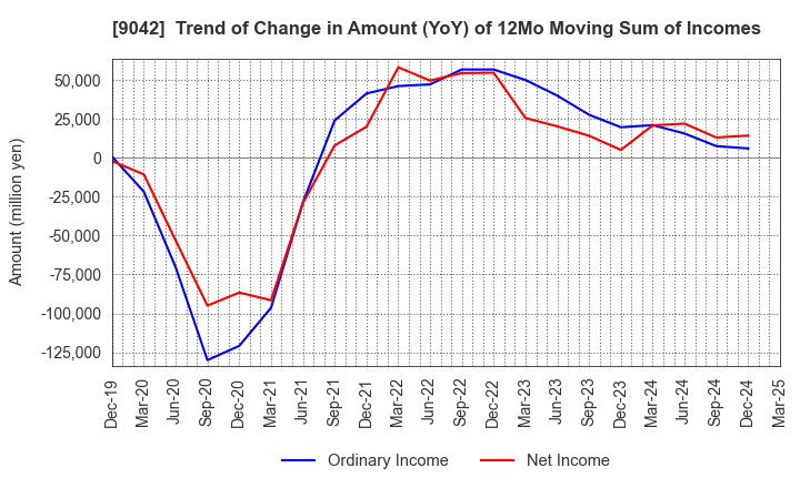 9042 Hankyu Hanshin Holdings,Inc.: Trend of Change in Amount (YoY) of 12Mo Moving Sum of Incomes
