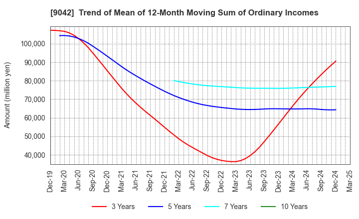 9042 Hankyu Hanshin Holdings,Inc.: Trend of Mean of 12-Month Moving Sum of Ordinary Incomes