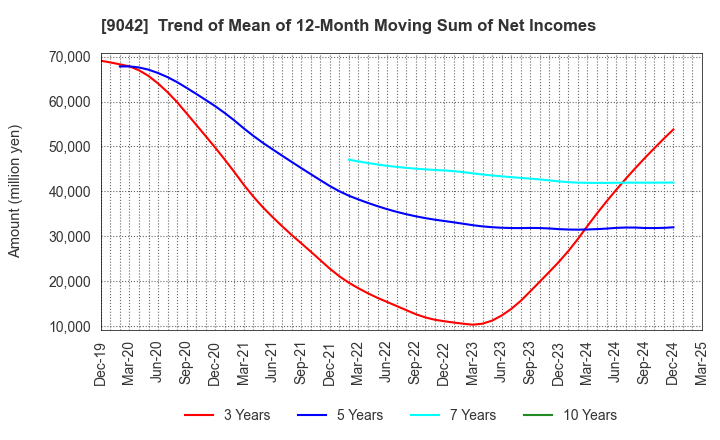 9042 Hankyu Hanshin Holdings,Inc.: Trend of Mean of 12-Month Moving Sum of Net Incomes