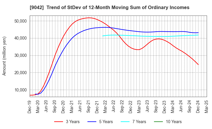 9042 Hankyu Hanshin Holdings,Inc.: Trend of StDev of 12-Month Moving Sum of Ordinary Incomes