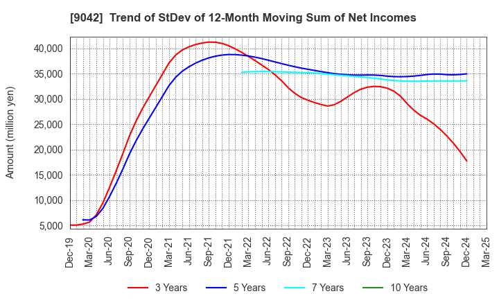 9042 Hankyu Hanshin Holdings,Inc.: Trend of StDev of 12-Month Moving Sum of Net Incomes