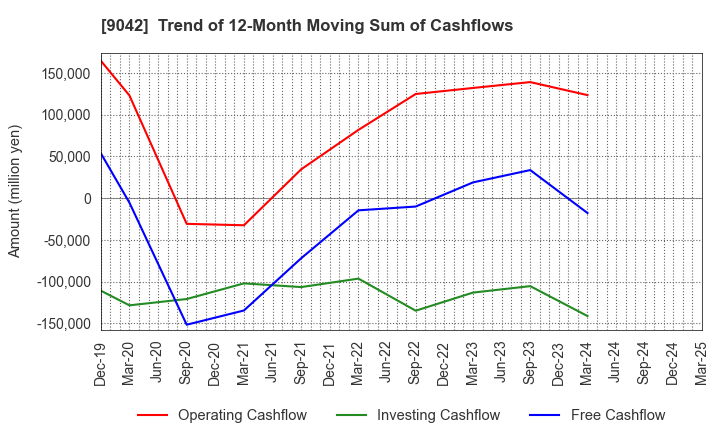 9042 Hankyu Hanshin Holdings,Inc.: Trend of 12-Month Moving Sum of Cashflows