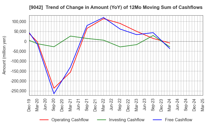 9042 Hankyu Hanshin Holdings,Inc.: Trend of Change in Amount (YoY) of 12Mo Moving Sum of Cashflows