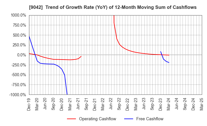 9042 Hankyu Hanshin Holdings,Inc.: Trend of Growth Rate (YoY) of 12-Month Moving Sum of Cashflows