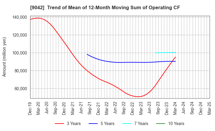 9042 Hankyu Hanshin Holdings,Inc.: Trend of Mean of 12-Month Moving Sum of Operating CF