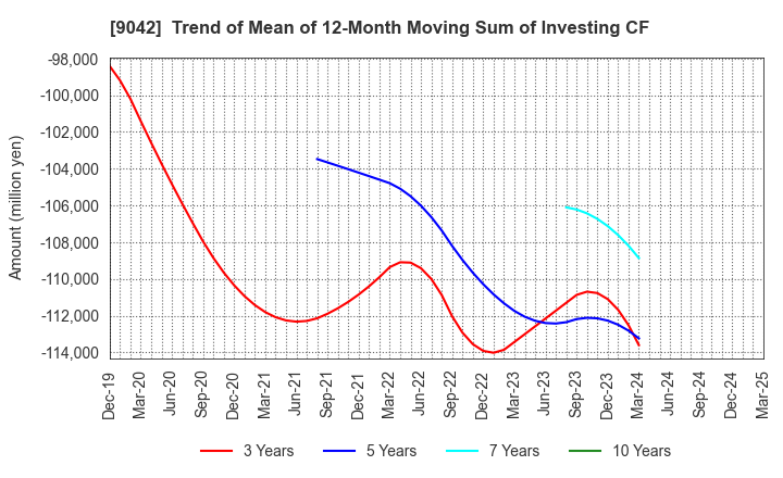 9042 Hankyu Hanshin Holdings,Inc.: Trend of Mean of 12-Month Moving Sum of Investing CF