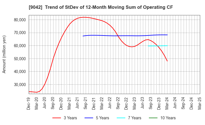 9042 Hankyu Hanshin Holdings,Inc.: Trend of StDev of 12-Month Moving Sum of Operating CF