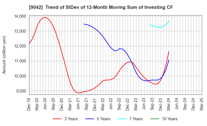 9042 Hankyu Hanshin Holdings,Inc.: Trend of StDev of 12-Month Moving Sum of Investing CF