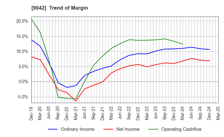 9042 Hankyu Hanshin Holdings,Inc.: Trend of Margin