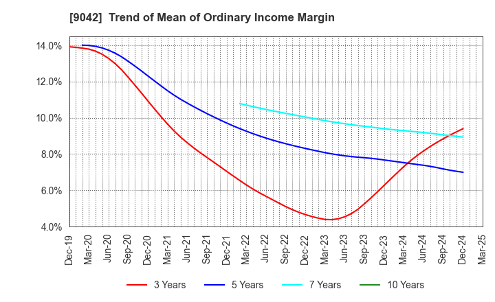 9042 Hankyu Hanshin Holdings,Inc.: Trend of Mean of Ordinary Income Margin