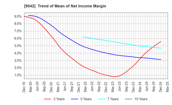9042 Hankyu Hanshin Holdings,Inc.: Trend of Mean of Net Income Margin