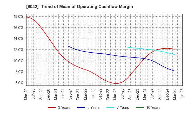 9042 Hankyu Hanshin Holdings,Inc.: Trend of Mean of Operating Cashflow Margin