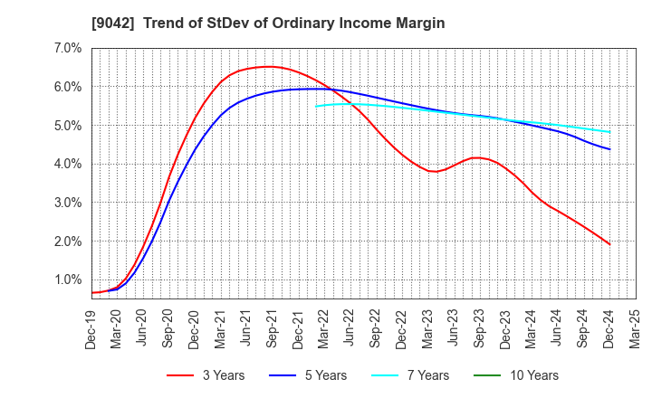 9042 Hankyu Hanshin Holdings,Inc.: Trend of StDev of Ordinary Income Margin