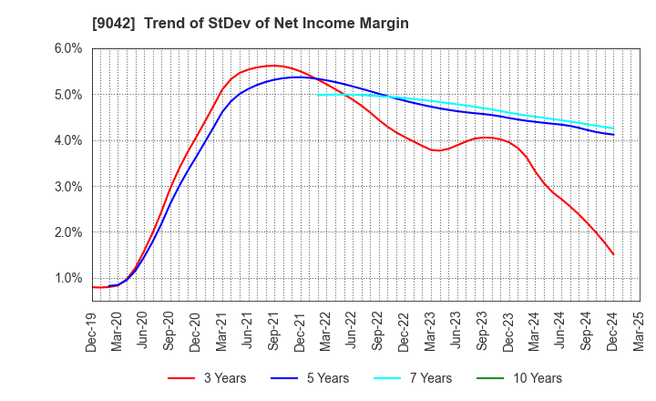 9042 Hankyu Hanshin Holdings,Inc.: Trend of StDev of Net Income Margin