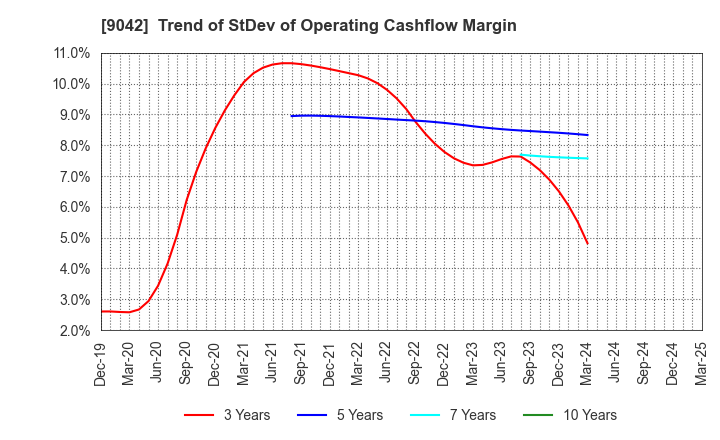 9042 Hankyu Hanshin Holdings,Inc.: Trend of StDev of Operating Cashflow Margin