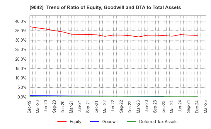 9042 Hankyu Hanshin Holdings,Inc.: Trend of Ratio of Equity, Goodwill and DTA to Total Assets