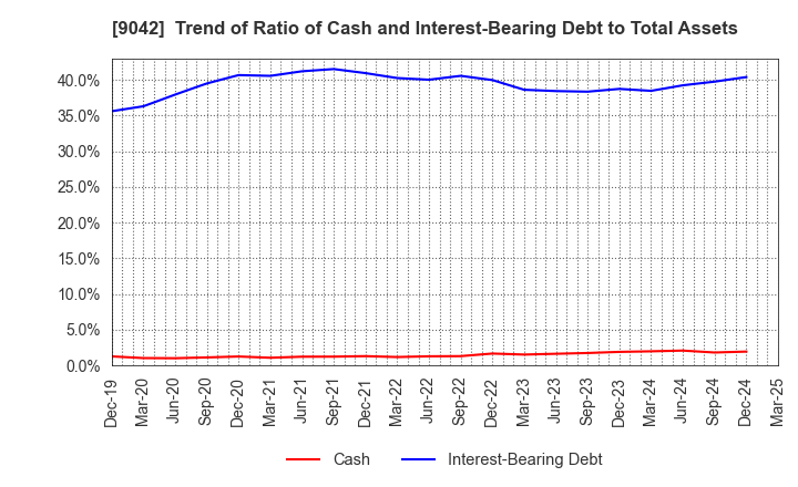 9042 Hankyu Hanshin Holdings,Inc.: Trend of Ratio of Cash and Interest-Bearing Debt to Total Assets