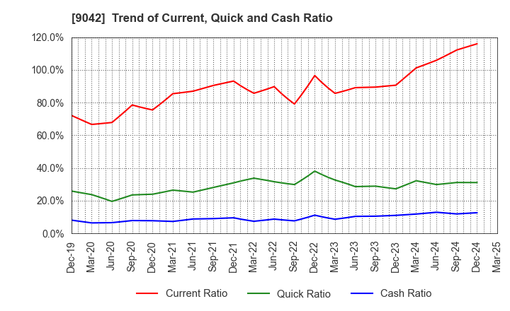 9042 Hankyu Hanshin Holdings,Inc.: Trend of Current, Quick and Cash Ratio