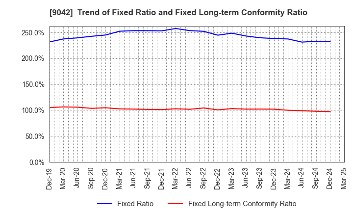 9042 Hankyu Hanshin Holdings,Inc.: Trend of Fixed Ratio and Fixed Long-term Conformity Ratio