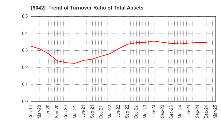 9042 Hankyu Hanshin Holdings,Inc.: Trend of Turnover Ratio of Total Assets