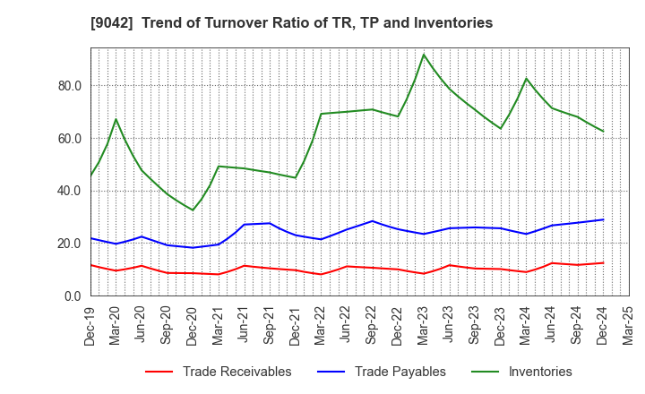 9042 Hankyu Hanshin Holdings,Inc.: Trend of Turnover Ratio of TR, TP and Inventories