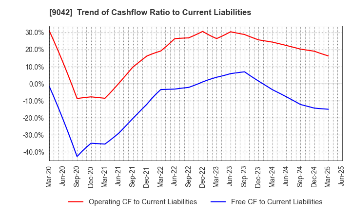 9042 Hankyu Hanshin Holdings,Inc.: Trend of Cashflow Ratio to Current Liabilities