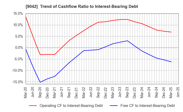 9042 Hankyu Hanshin Holdings,Inc.: Trend of Cashflow Ratio to Interest-Bearing Debt