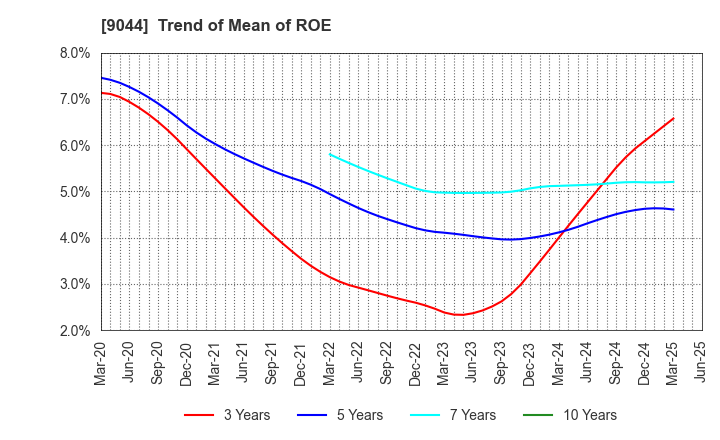 9044 Nankai Electric Railway Co.,Ltd.: Trend of Mean of ROE