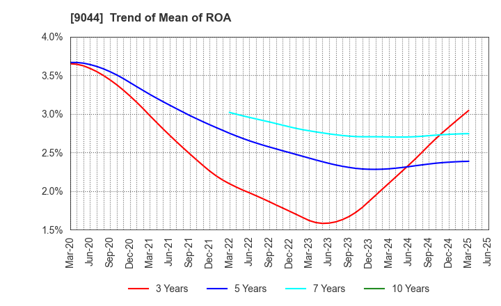 9044 Nankai Electric Railway Co.,Ltd.: Trend of Mean of ROA